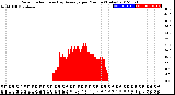 Milwaukee Weather Solar Radiation<br>& Day Average<br>per Minute<br>(Today)