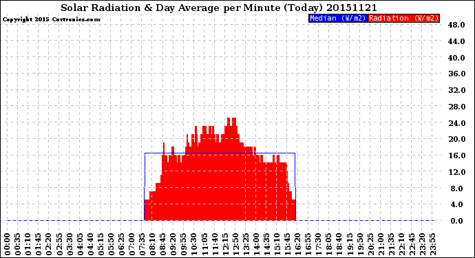 Milwaukee Weather Solar Radiation<br>& Day Average<br>per Minute<br>(Today)