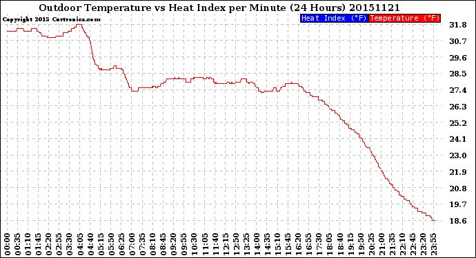 Milwaukee Weather Outdoor Temperature<br>vs Heat Index<br>per Minute<br>(24 Hours)