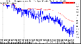 Milwaukee Weather Outdoor Temperature<br>vs Wind Chill<br>per Minute<br>(24 Hours)