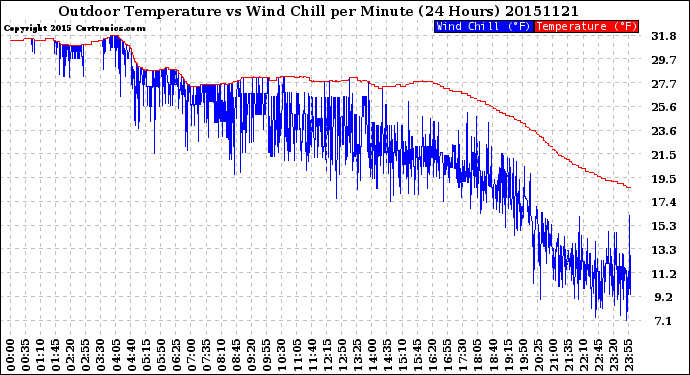 Milwaukee Weather Outdoor Temperature<br>vs Wind Chill<br>per Minute<br>(24 Hours)