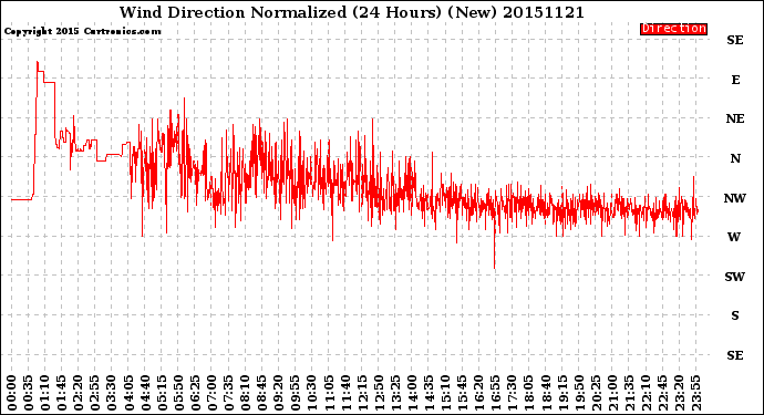 Milwaukee Weather Wind Direction<br>Normalized<br>(24 Hours) (New)