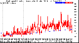 Milwaukee Weather Wind Speed<br>Actual and Average<br>by Minute<br>(24 Hours) (New)