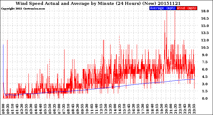 Milwaukee Weather Wind Speed<br>Actual and Average<br>by Minute<br>(24 Hours) (New)