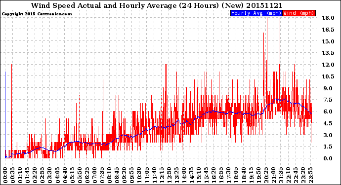 Milwaukee Weather Wind Speed<br>Actual and Hourly<br>Average<br>(24 Hours) (New)