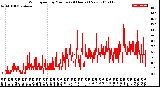 Milwaukee Weather Wind Speed<br>by Minute<br>(24 Hours) (New)