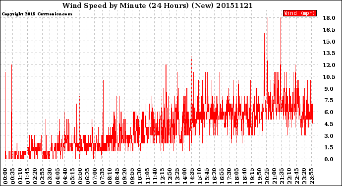 Milwaukee Weather Wind Speed<br>by Minute<br>(24 Hours) (New)