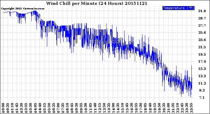 Milwaukee Weather Wind Chill<br>per Minute<br>(24 Hours)