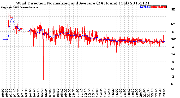 Milwaukee Weather Wind Direction<br>Normalized and Average<br>(24 Hours) (Old)