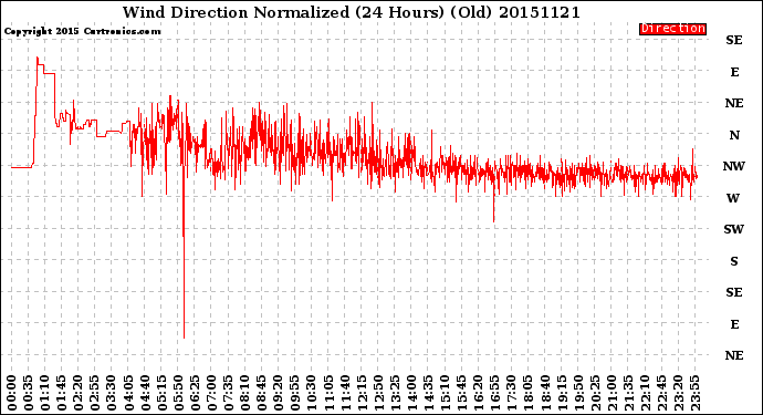Milwaukee Weather Wind Direction<br>Normalized<br>(24 Hours) (Old)