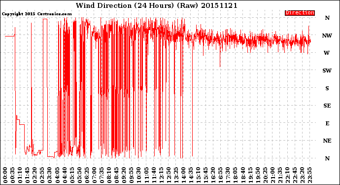 Milwaukee Weather Wind Direction<br>(24 Hours) (Raw)