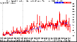 Milwaukee Weather Wind Speed<br>Actual and Median<br>by Minute<br>(24 Hours) (Old)