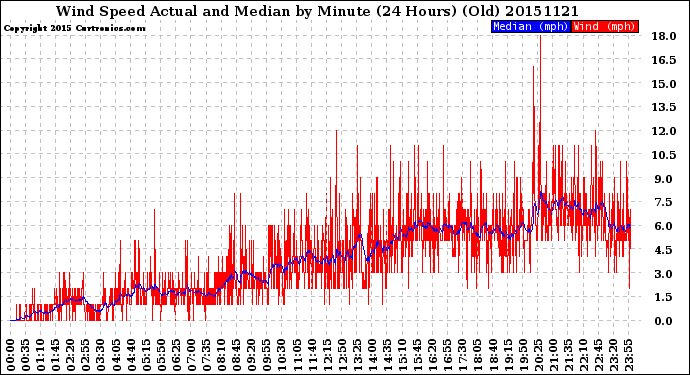 Milwaukee Weather Wind Speed<br>Actual and Median<br>by Minute<br>(24 Hours) (Old)