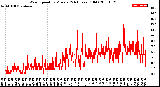 Milwaukee Weather Wind Speed<br>by Minute<br>(24 Hours) (Old)