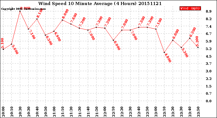 Milwaukee Weather Wind Speed<br>10 Minute Average<br>(4 Hours)