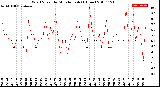 Milwaukee Weather Wind Speed<br>by Minute mph<br>(1 Hour)