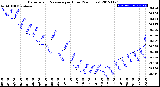 Milwaukee Weather Barometric Pressure<br>per Hour<br>(24 Hours)