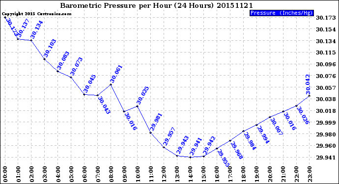 Milwaukee Weather Barometric Pressure<br>per Hour<br>(24 Hours)