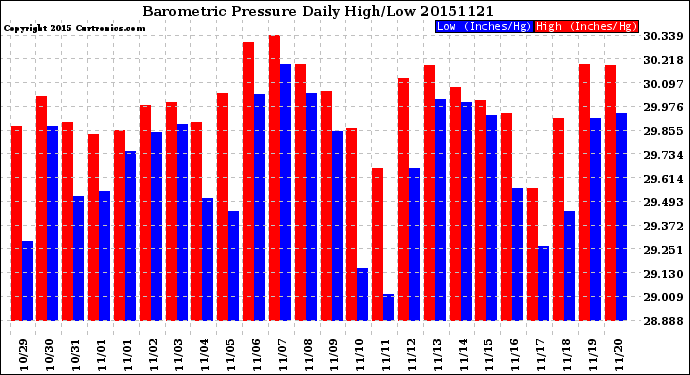 Milwaukee Weather Barometric Pressure<br>Daily High/Low
