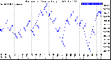 Milwaukee Weather Barometric Pressure<br>Daily High