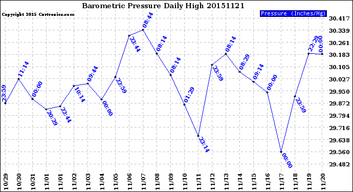 Milwaukee Weather Barometric Pressure<br>Daily High