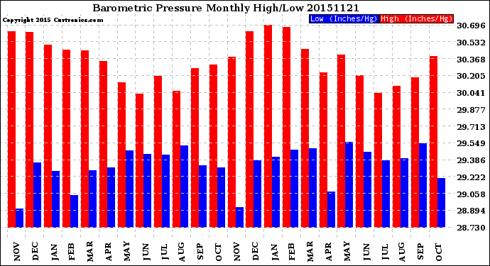 Milwaukee Weather Barometric Pressure<br>Monthly High/Low