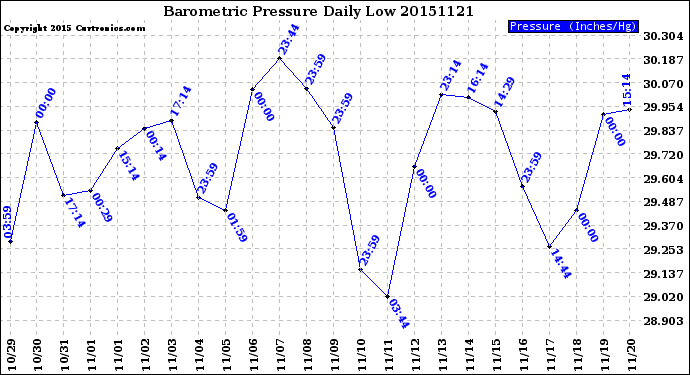 Milwaukee Weather Barometric Pressure<br>Daily Low