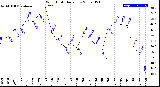 Milwaukee Weather Wind Chill<br>Daily Low