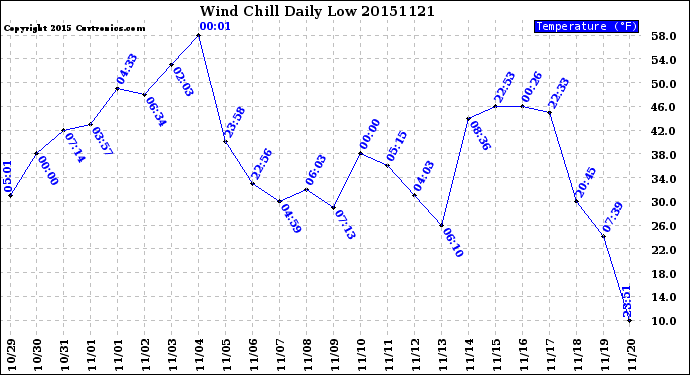 Milwaukee Weather Wind Chill<br>Daily Low