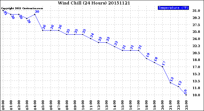 Milwaukee Weather Wind Chill<br>(24 Hours)