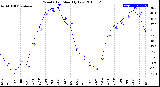 Milwaukee Weather Wind Chill<br>Monthly Low