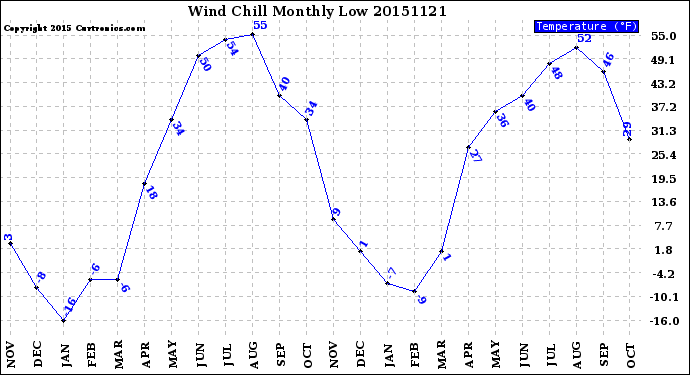 Milwaukee Weather Wind Chill<br>Monthly Low