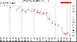 Milwaukee Weather Dew Point<br>(24 Hours)