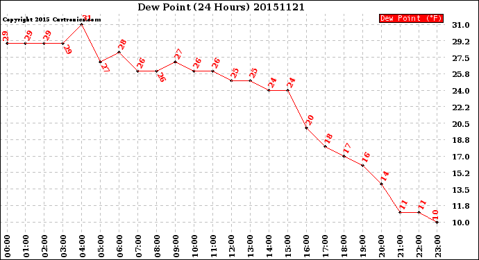 Milwaukee Weather Dew Point<br>(24 Hours)