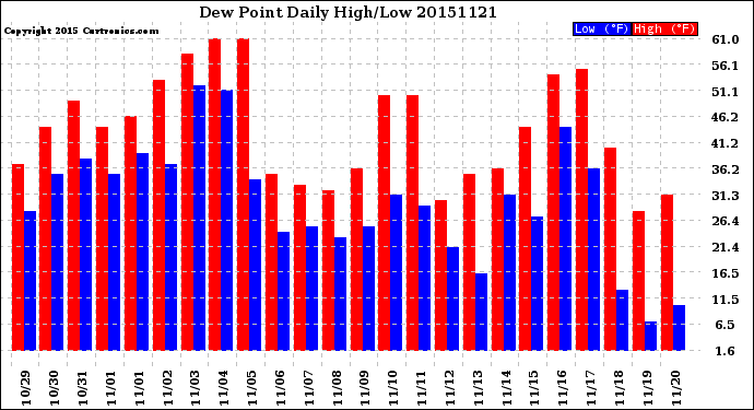 Milwaukee Weather Dew Point<br>Daily High/Low