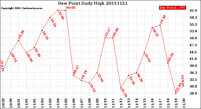 Milwaukee Weather Dew Point<br>Daily High