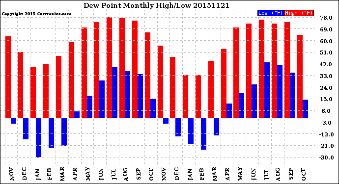 Milwaukee Weather Dew Point<br>Monthly High/Low