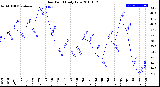 Milwaukee Weather Dew Point<br>Daily Low