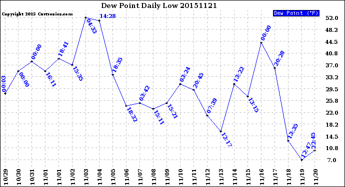 Milwaukee Weather Dew Point<br>Daily Low