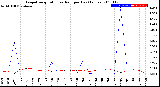 Milwaukee Weather Evapotranspiration<br>vs Rain per Day<br>(Inches)