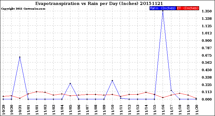 Milwaukee Weather Evapotranspiration<br>vs Rain per Day<br>(Inches)