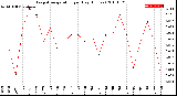 Milwaukee Weather Evapotranspiration<br>per Day (Inches)