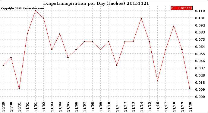 Milwaukee Weather Evapotranspiration<br>per Day (Inches)