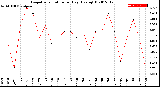 Milwaukee Weather Evapotranspiration<br>per Day (Ozs sq/ft)