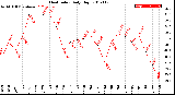 Milwaukee Weather Heat Index<br>Daily High