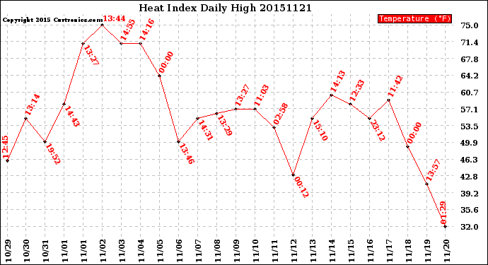 Milwaukee Weather Heat Index<br>Daily High