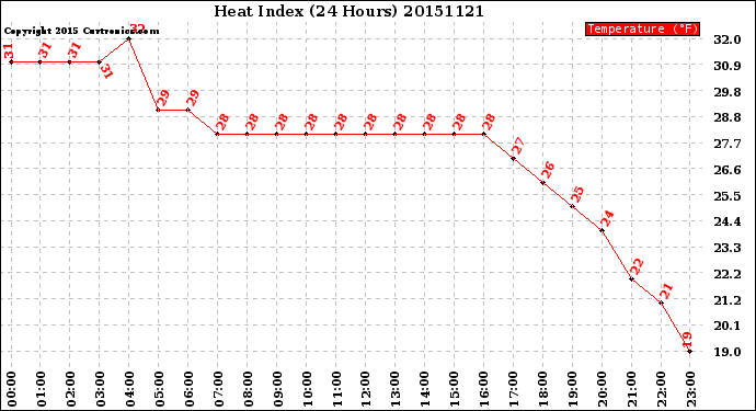 Milwaukee Weather Heat Index<br>(24 Hours)