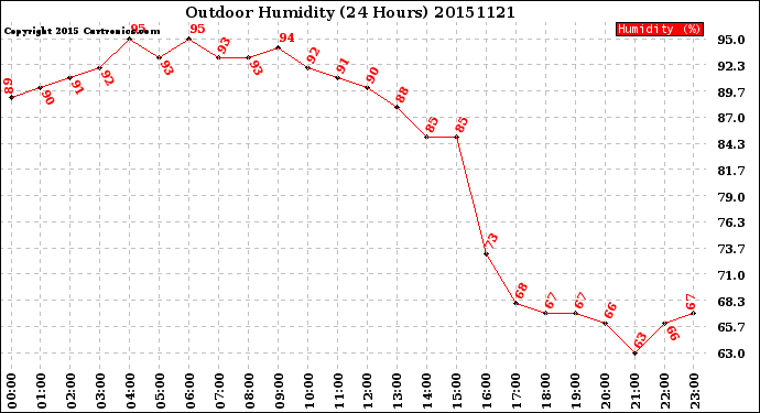 Milwaukee Weather Outdoor Humidity<br>(24 Hours)