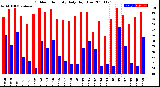 Milwaukee Weather Outdoor Humidity<br>Daily High/Low