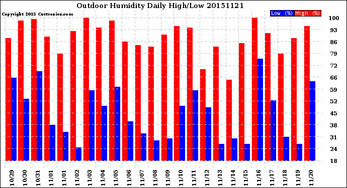 Milwaukee Weather Outdoor Humidity<br>Daily High/Low